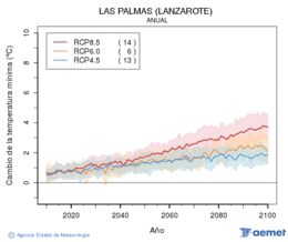 Las Palmas (Lanzarote). Minimum temperature: Annual. Cambio de la temperatura m�nima