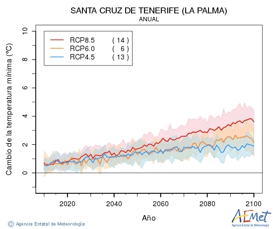 Santa Cruz de Tenerife (La Palma). Temperatura mnima: Anual. Cambio da temperatura mnima