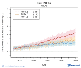 Cantabria. Temprature minimale: Annuel. Cambio de la temperatura mnima