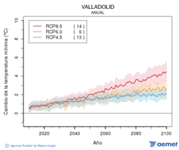 Valladolid. Minimum temperature: Annual. Cambio de la temperatura m�nima
