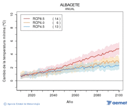 Albacete. Minimum temperature: Annual. Cambio de la temperatura mnima