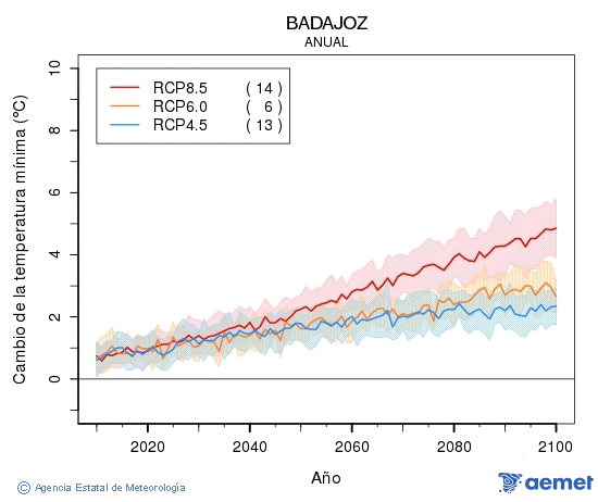 Badajoz. Temperatura m�nima: Anual. Cambio da temperatura m�nima