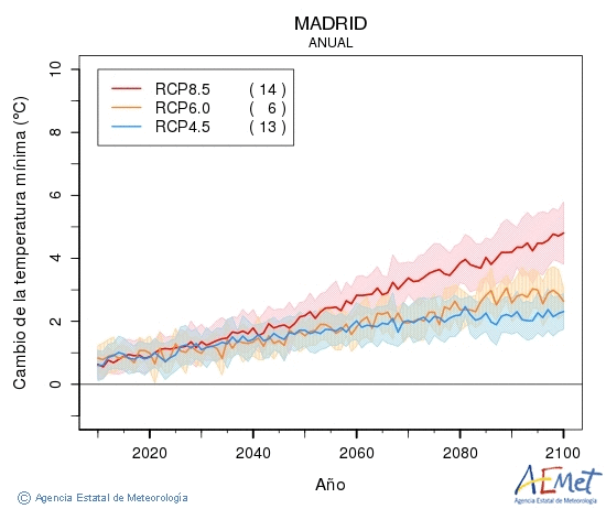 Madrid. Temprature minimale: Annuel. Cambio de la temperatura mnima