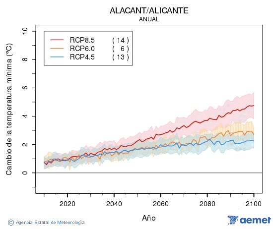 Alacant/Alicante. Temp�rature minimale: Annuel. Cambio de la temperatura m�nima