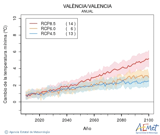 Valncia/Valencia. Temperatura mnima: Anual. Cambio da temperatura mnima