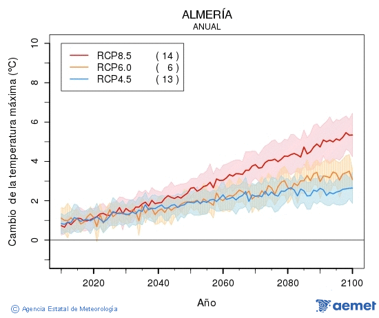 Almer�a. Maximum temperature: Annual. Cambio de la temperatura m�xima
