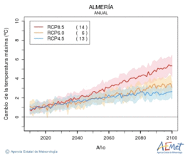 Almera. Temprature maximale: Annuel. Cambio de la temperatura mxima