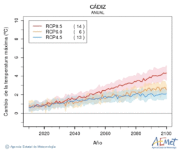 Cdiz. Temprature maximale: Annuel. Cambio de la temperatura mxima