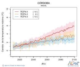 Crdoba. Maximum temperature: Annual. Cambio de la temperatura mxima