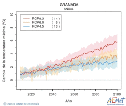 Granada. Gehieneko tenperatura: Urtekoa. Cambio de la temperatura mxima