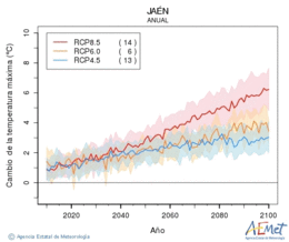 Jan. Maximum temperature: Annual. Cambio de la temperatura mxima