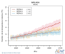 Mlaga. Temperatura mxima: Anual. Cambio de la temperatura mxima