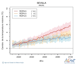 Sevilla. Temperatura mxima: Anual. Cambio de la temperatura mxima