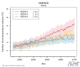 Huesca. Maximum temperature: Annual. Cambio de la temperatura mxima