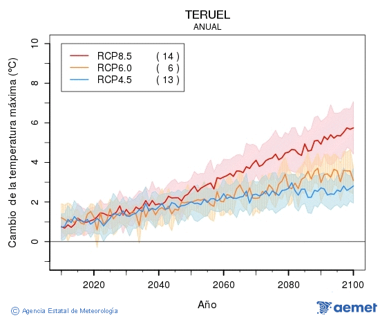 Teruel. Temperatura m�xima: Anual. Canvi de la temperatura m�xima