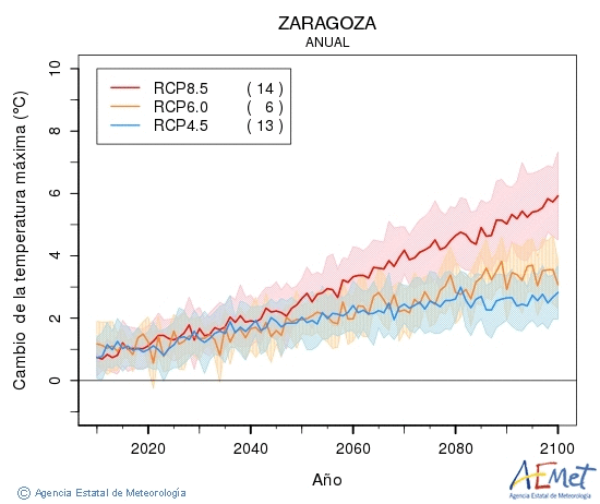 Zaragoza. Temperatura mxima: Anual. Cambio de la temperatura mxima