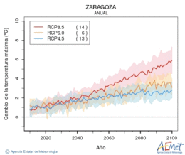 Zaragoza. Maximum temperature: Annual. Cambio de la temperatura mxima