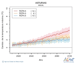 Asturias. Gehieneko tenperatura: Urtekoa. Cambio de la temperatura mxima