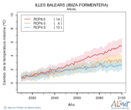 Illes Balears (Ibiza-Formentera). Temperatura mxima: Anual. Cambio da temperatura mxima