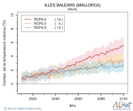 Illes Balears (Mallorca). Temperatura mxima: Anual. Canvi de la temperatura mxima