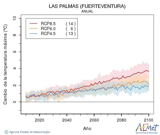 Las Palmas (Fuerteventura). Temprature maximale: Annuel. Cambio de la temperatura mxima