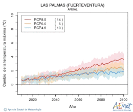 Las Palmas (Fuerteventura). Temprature maximale: Annuel. Cambio de la temperatura mxima