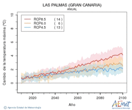 Las Palmas (Gran Canaria). Gehieneko tenperatura: Urtekoa. Cambio de la temperatura mxima