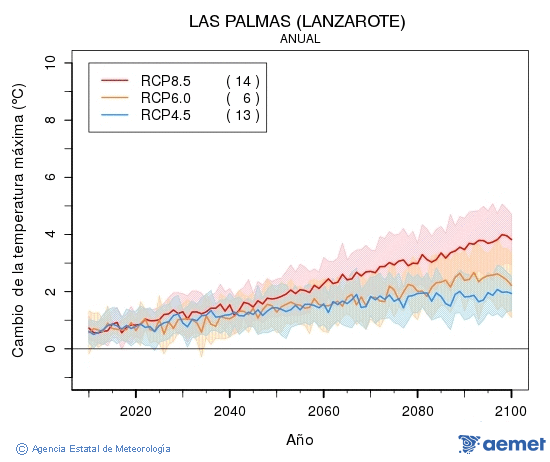 Las Palmas (Lanzarote). Maximum temperature: Annual. Cambio de la temperatura m�xima