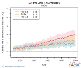 Las Palmas (Lanzarote). Gehieneko tenperatura: Urtekoa. Cambio de la temperatura mxima