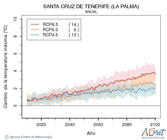 Santa Cruz de Tenerife (La Palma). Temprature maximale: Annuel. Cambio de la temperatura mxima