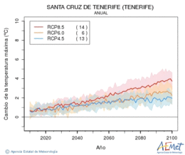 Santa Cruz de Tenerife (Tenerife). Gehieneko tenperatura: Urtekoa. Cambio de la temperatura mxima