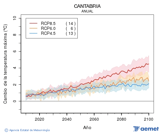Cantabria. Temprature maximale: Annuel. Cambio de la temperatura mxima