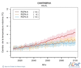 Cantabria. Temperatura mxima: Anual. Cambio de la temperatura mxima