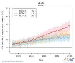 Len. Temperatura mxima: Anual. Cambio de la temperatura mxima