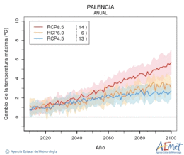 Palencia. Gehieneko tenperatura: Urtekoa. Cambio de la temperatura mxima