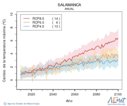 Salamanca. Temperatura mxima: Anual. Cambio da temperatura mxima