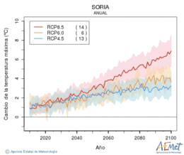 Soria. Temperatura mxima: Anual. Canvi de la temperatura mxima