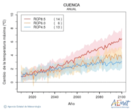 Cuenca. Temperatura mxima: Anual. Cambio da temperatura mxima