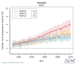 Toledo. Temperatura mxima: Anual. Cambio da temperatura mxima