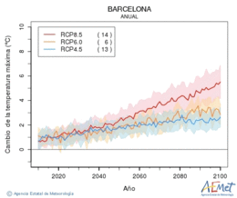 Barcelona. Temperatura mxima: Anual. Cambio de la temperatura mxima