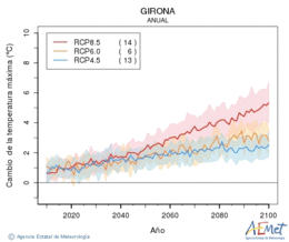 Girona. Temperatura mxima: Anual. Canvi de la temperatura mxima