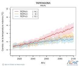 Tarragona. Temperatura mxima: Anual. Canvi de la temperatura mxima