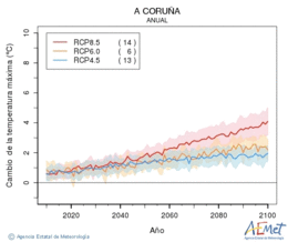 A Corua. Temprature maximale: Annuel. Cambio de la temperatura mxima