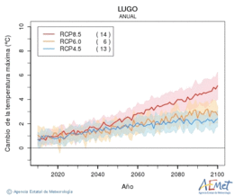 Lugo. Temprature maximale: Annuel. Cambio de la temperatura mxima