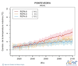 Pontevedra. Maximum temperature: Annual. Cambio de la temperatura mxima