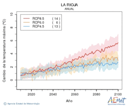 La Rioja. Temprature maximale: Annuel. Cambio de la temperatura mxima