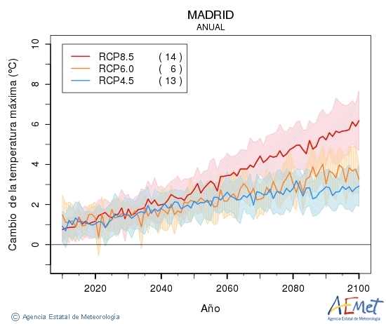 Madrid. Maximum temperature: Annual. Cambio de la temperatura máxima