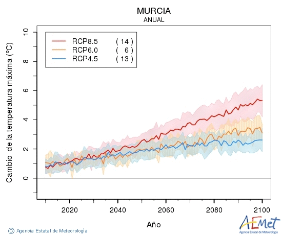 Murcia. Maximum temperature: Annual. Cambio de la temperatura mxima