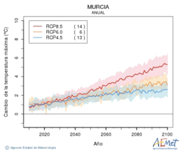 Murcia. Temperatura mxima: Anual. Cambio da temperatura mxima