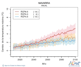 Navarra. Temprature maximale: Annuel. Cambio de la temperatura mxima